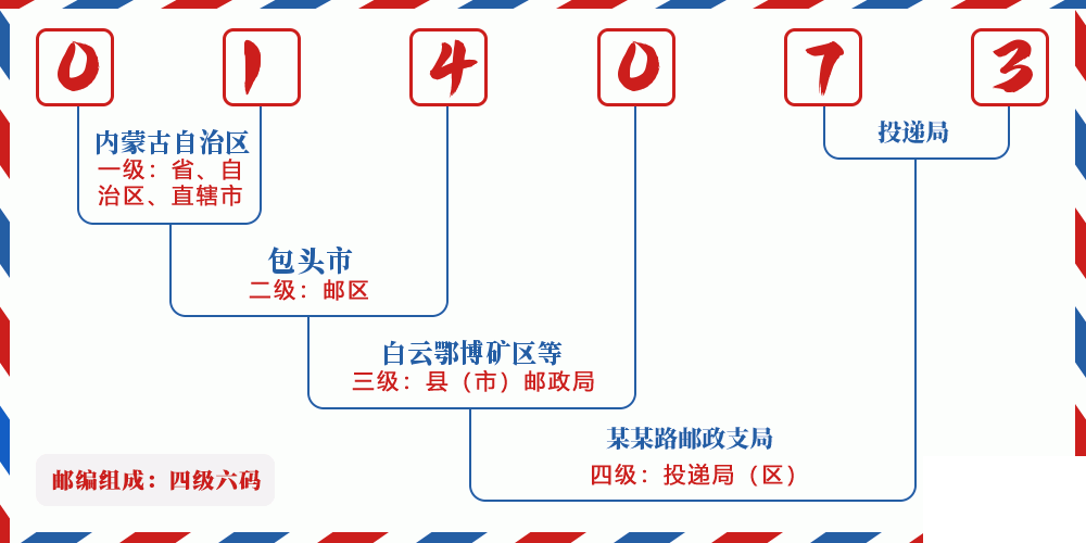 邮编014073含义
