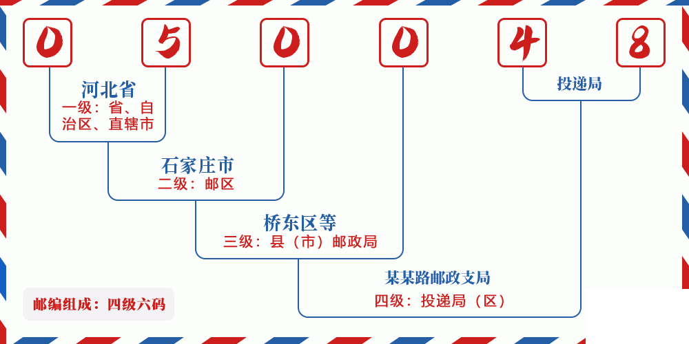 邮编050048含义