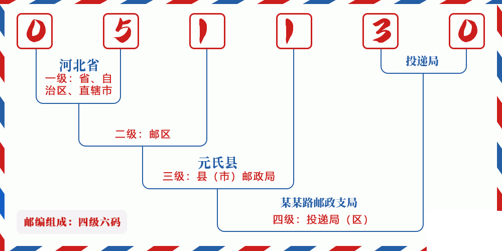 邮编051130含义