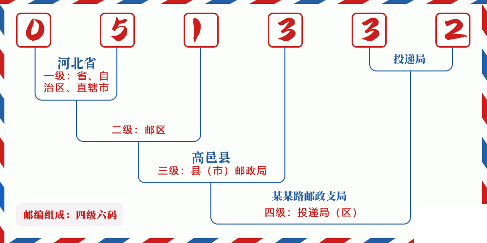 邮编051332含义