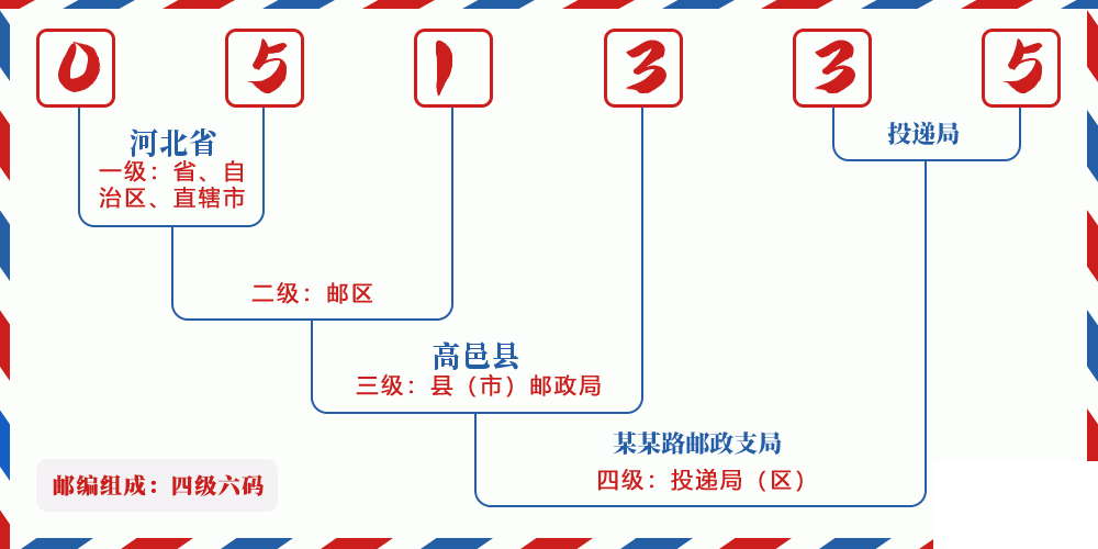 邮编051335含义