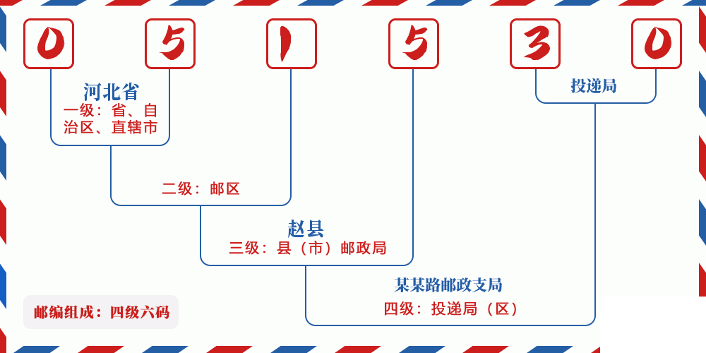 邮编051530含义
