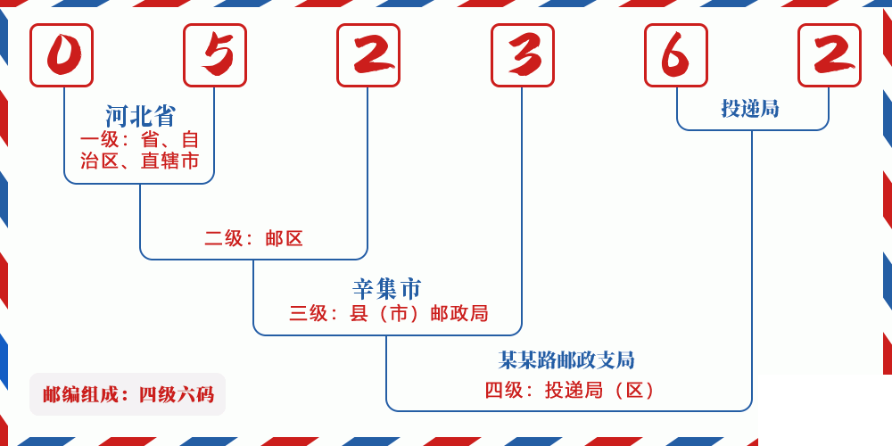邮编052362含义