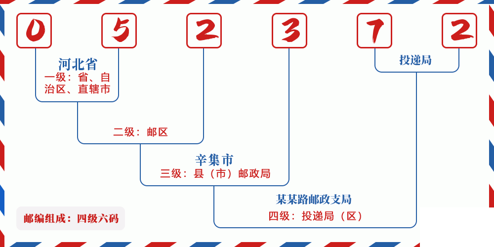 邮编052372含义