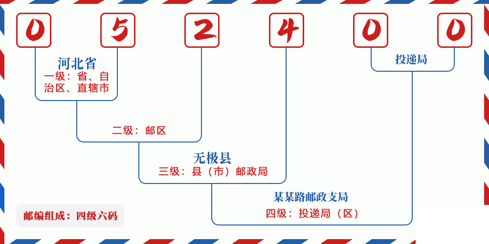 邮编052400含义