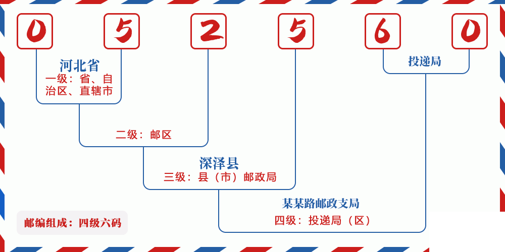 邮编052560含义