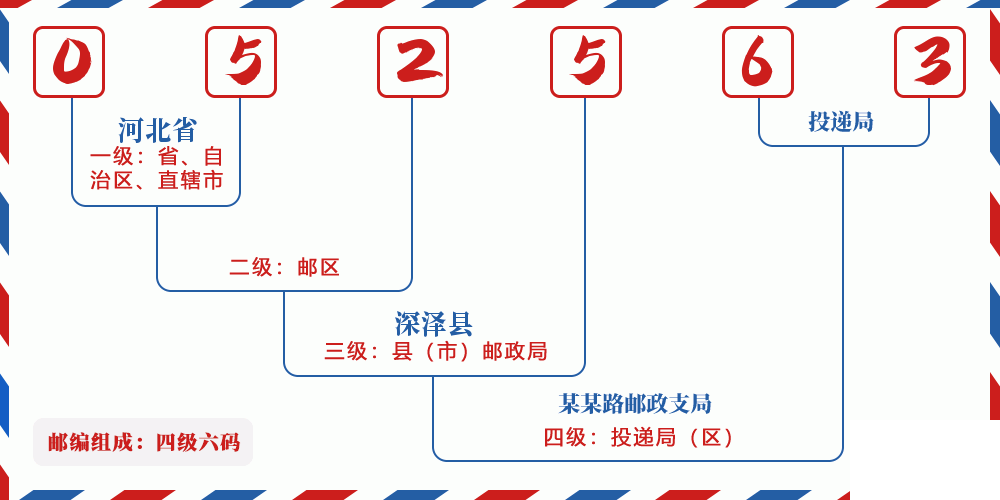 邮编052563含义