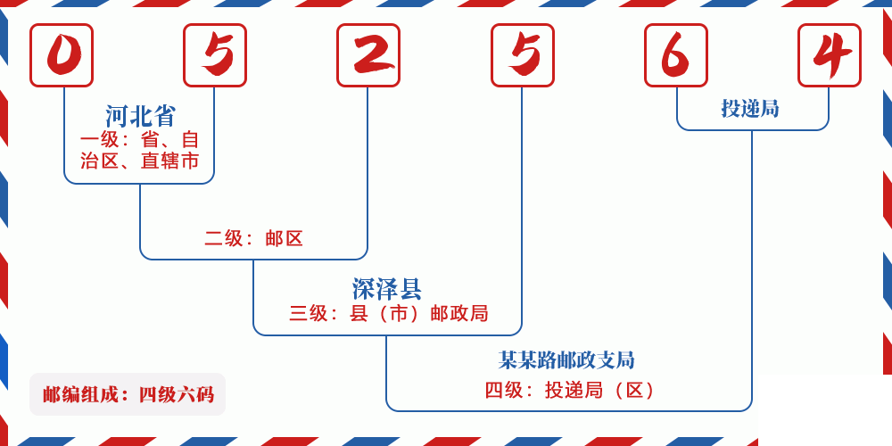 邮编052564含义