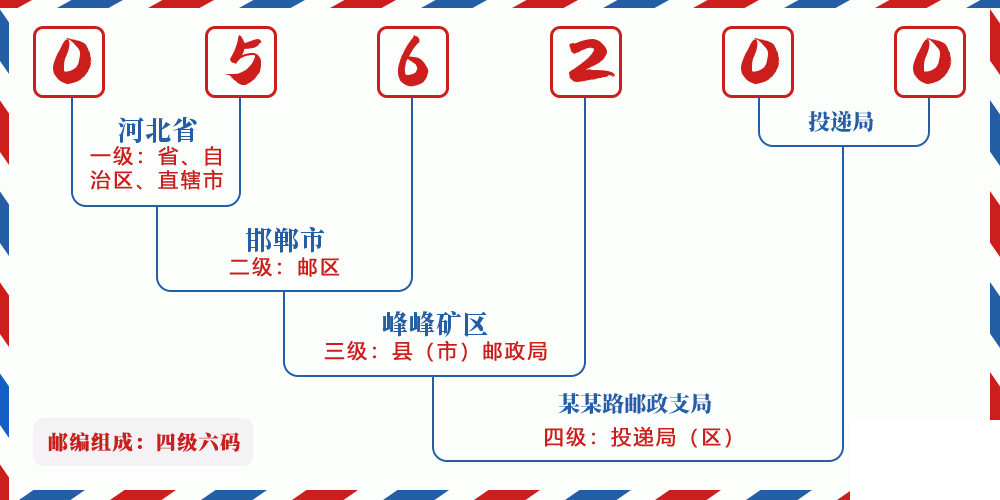 邮编056200含义