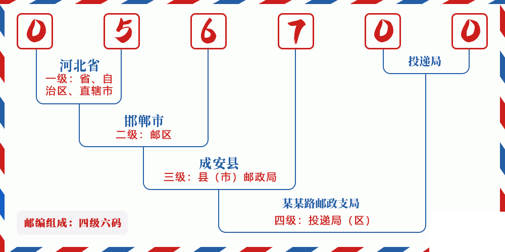 邮编056700含义