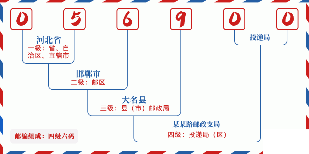 邮编056900含义