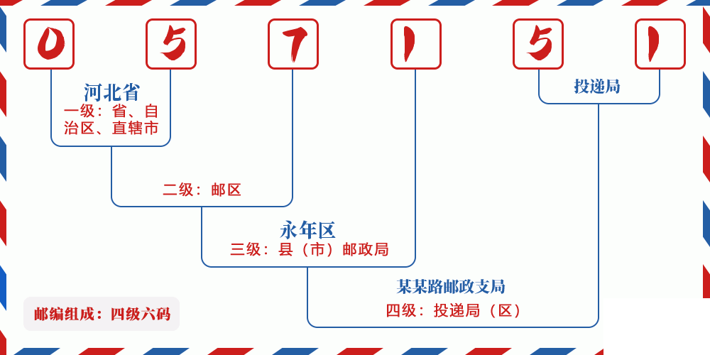 邮编057151含义