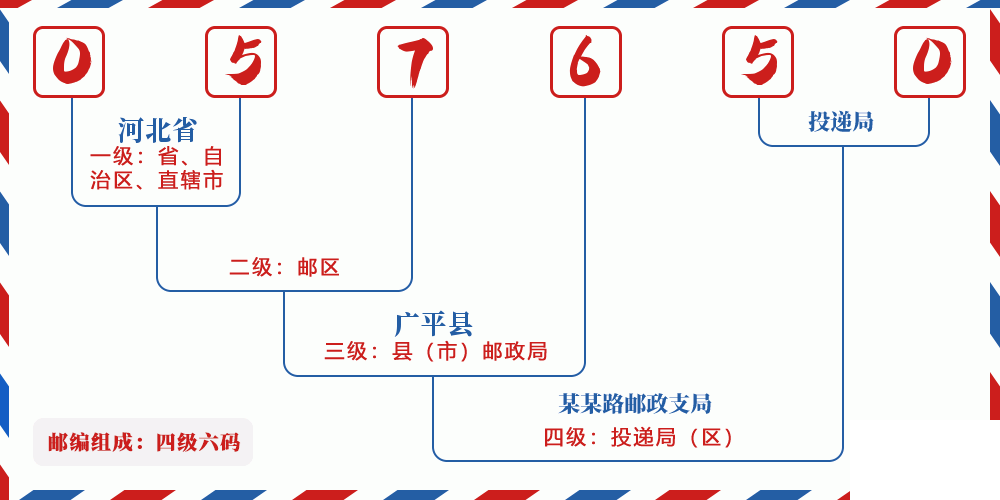 邮编057650含义