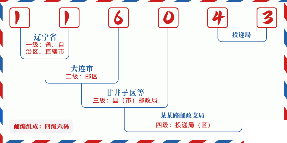 邮编116043含义