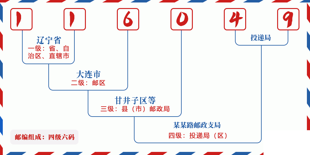 邮编116049含义