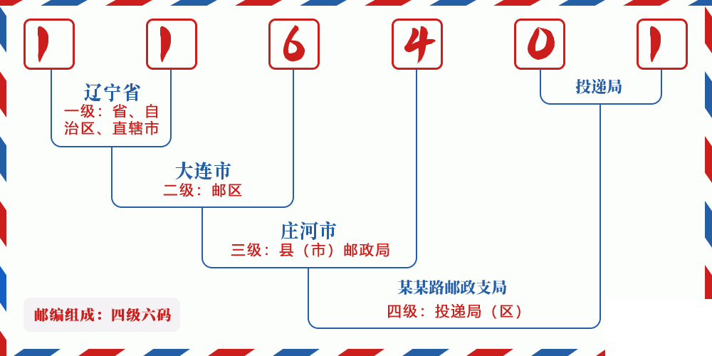 邮编116401含义