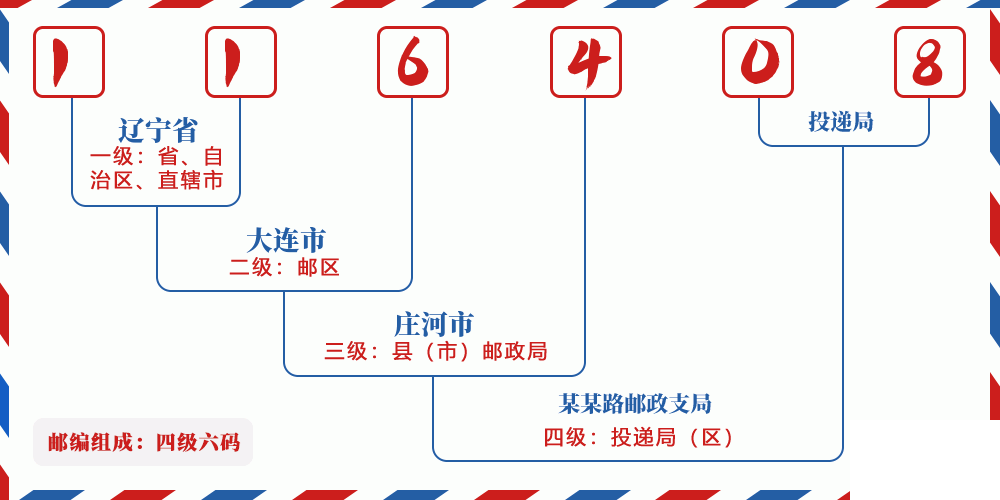 邮编116408含义