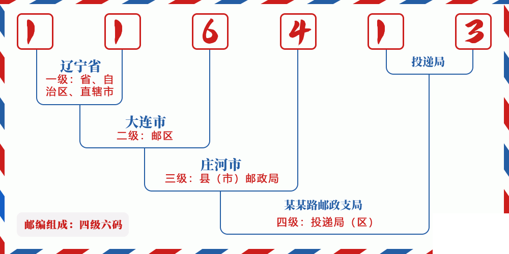 邮编116413含义