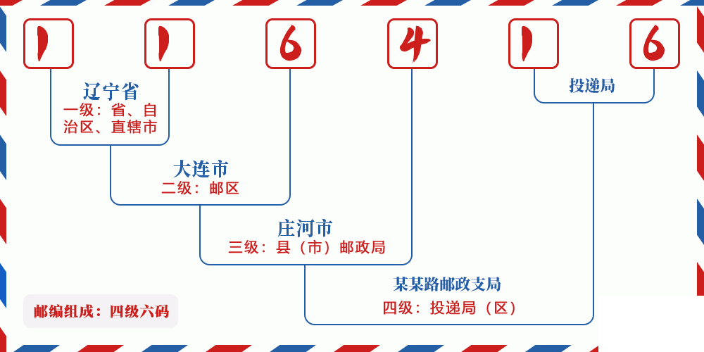 邮编116416含义