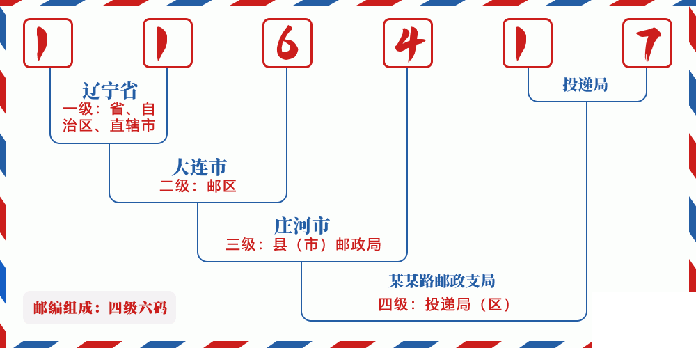 邮编116417含义
