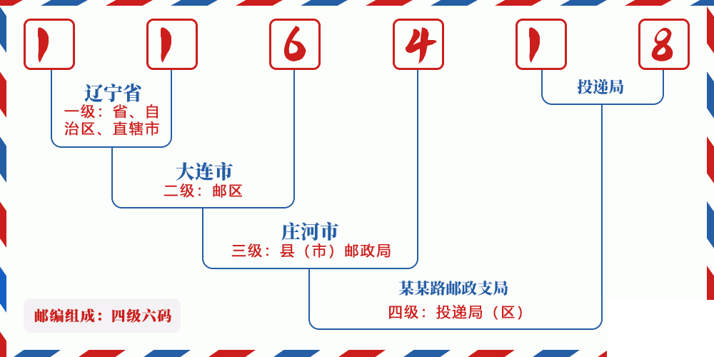 邮编116418含义