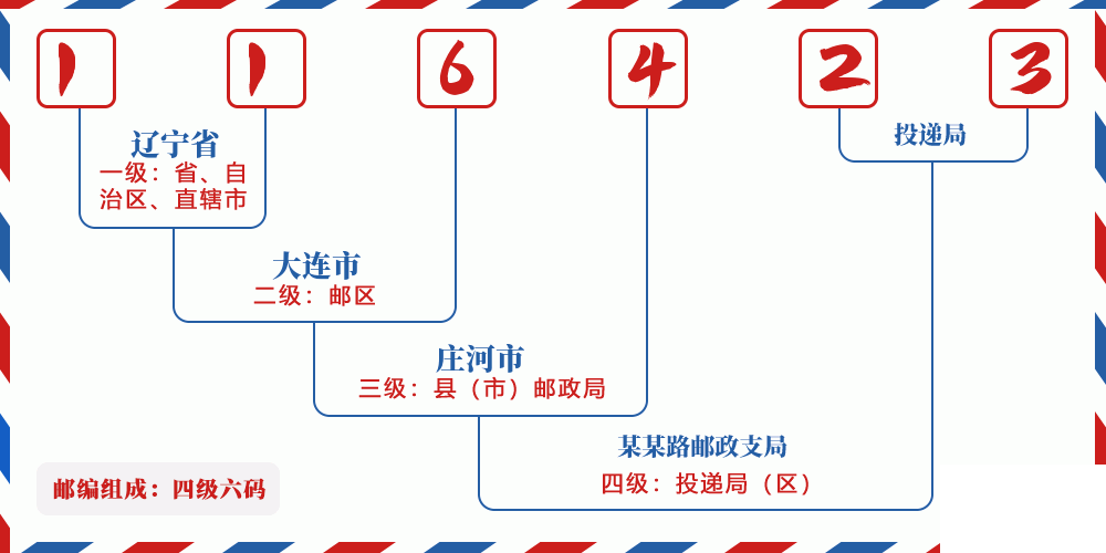 邮编116423含义