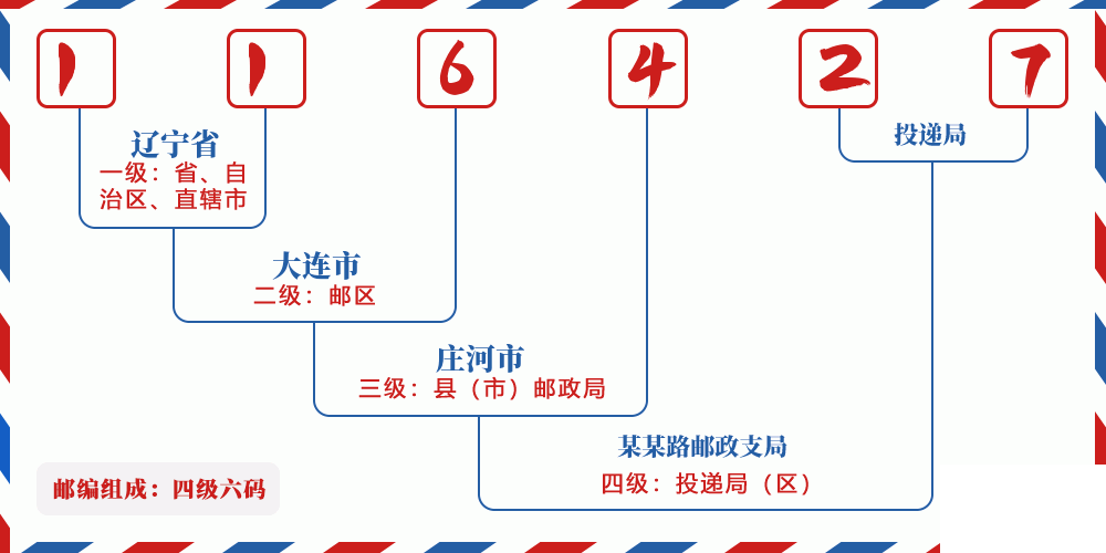 邮编116427含义