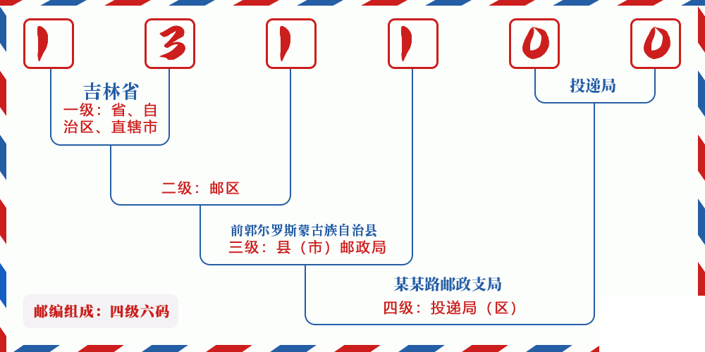 邮编131100含义