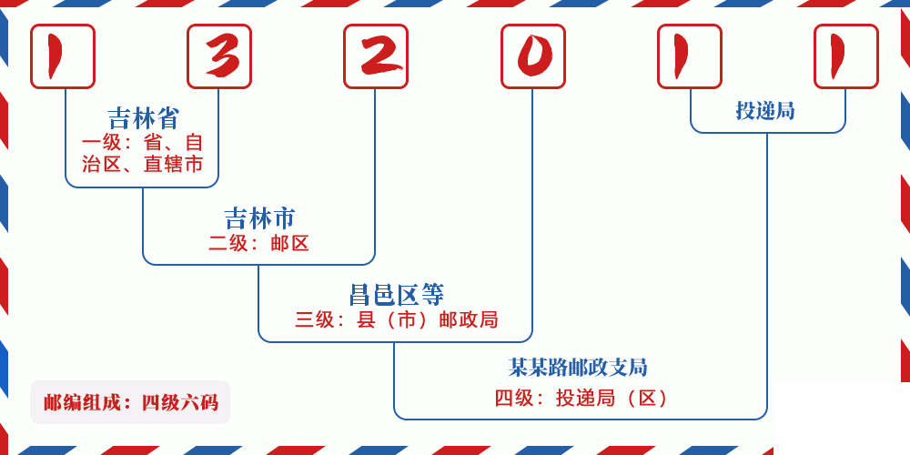 邮编132011含义