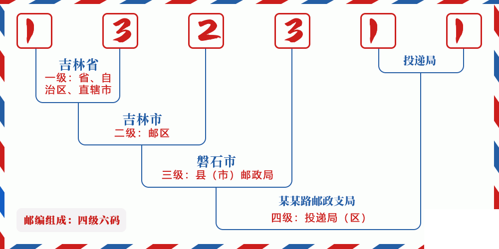 邮编132311含义