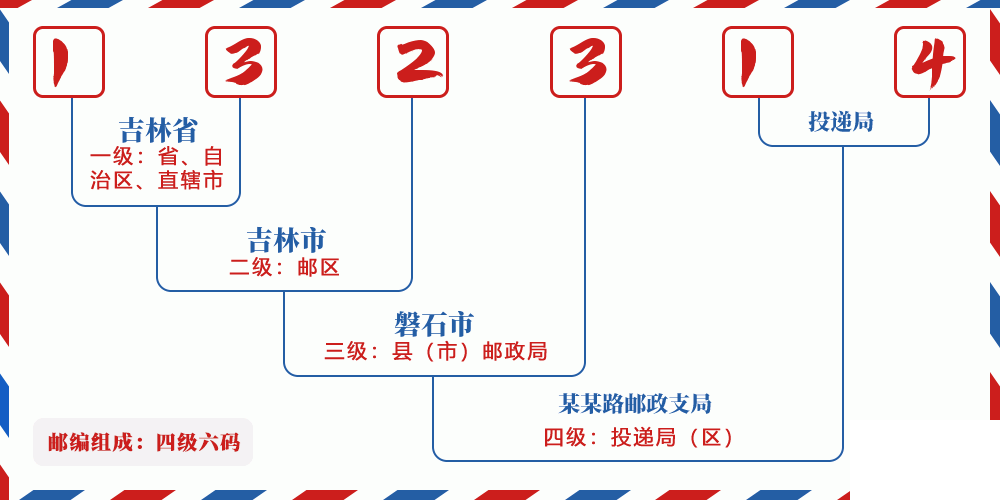 邮编132314含义