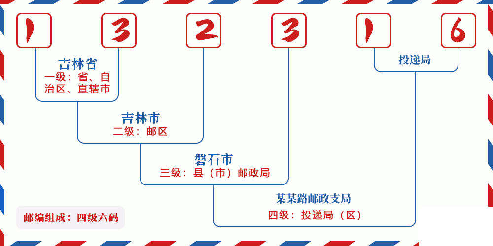邮编132316含义