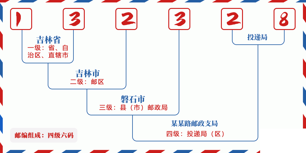 邮编132328含义