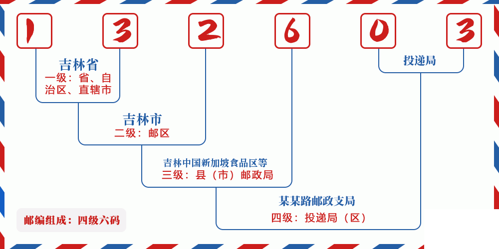 邮编132603含义