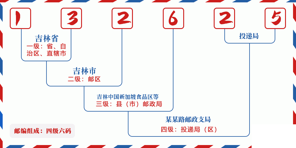 邮编132625含义