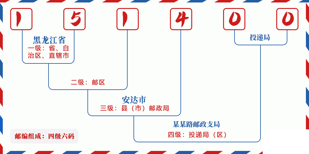 邮编151400含义