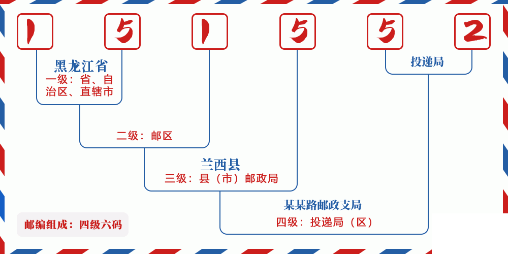 邮编151552含义