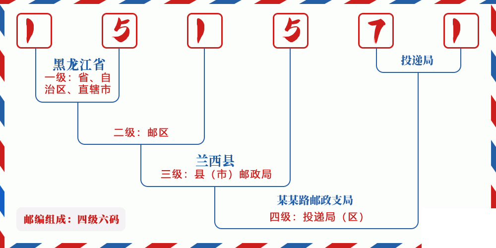 邮编151571含义