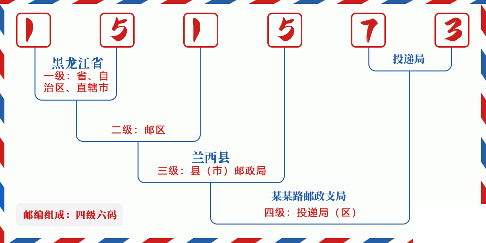 邮编151573含义