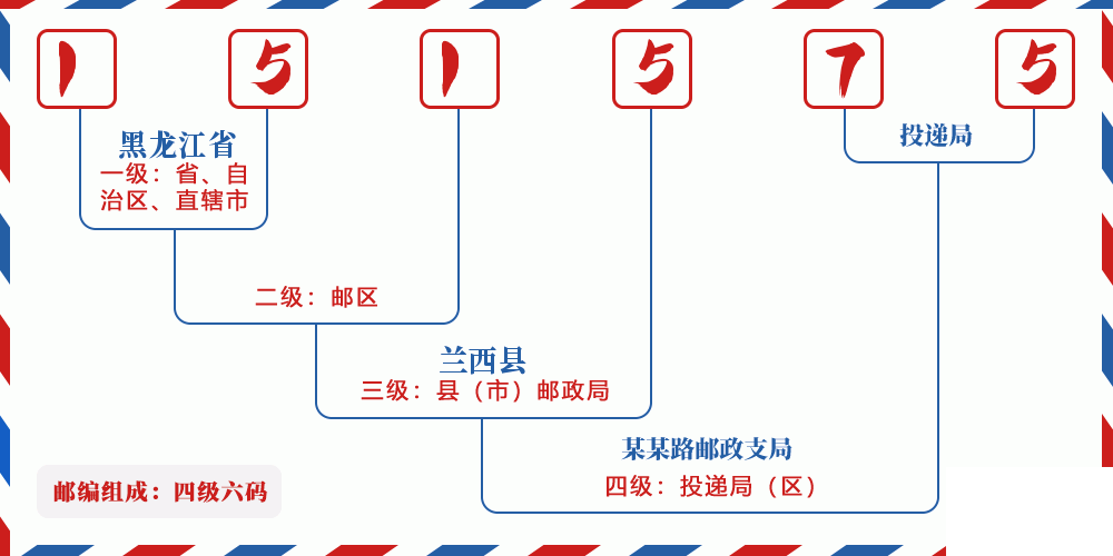 邮编151575含义