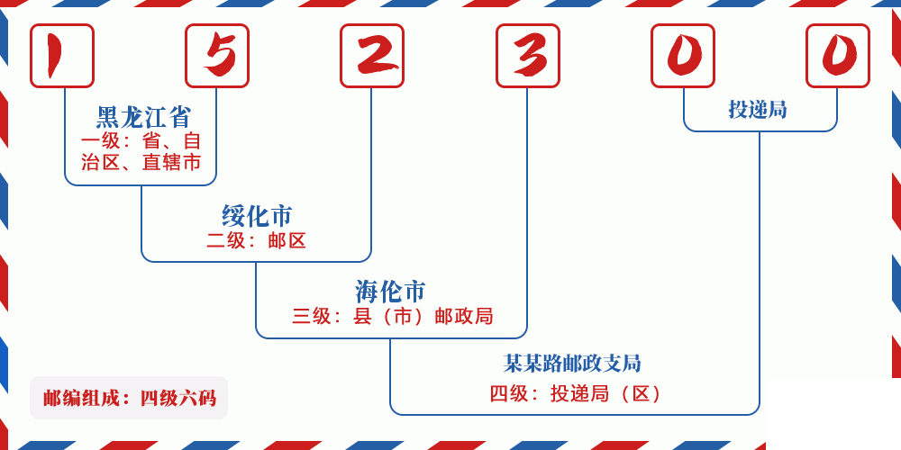 邮编152300含义