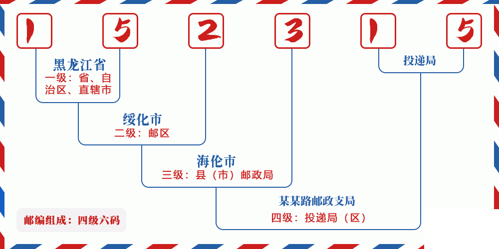 邮编152315含义