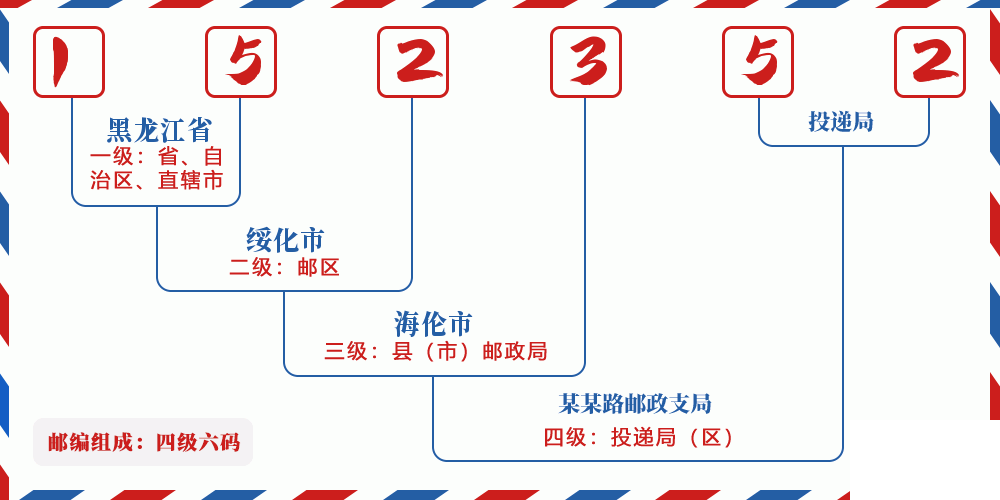 邮编152352含义