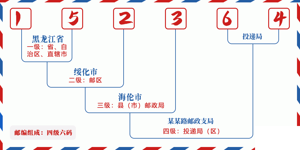 邮编152364含义