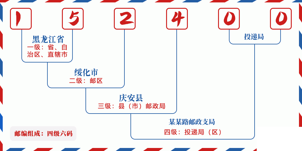 邮编152400含义