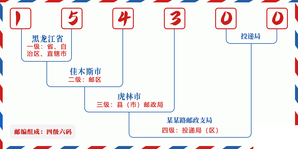 邮编154300含义