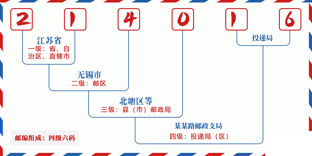 邮编214016含义