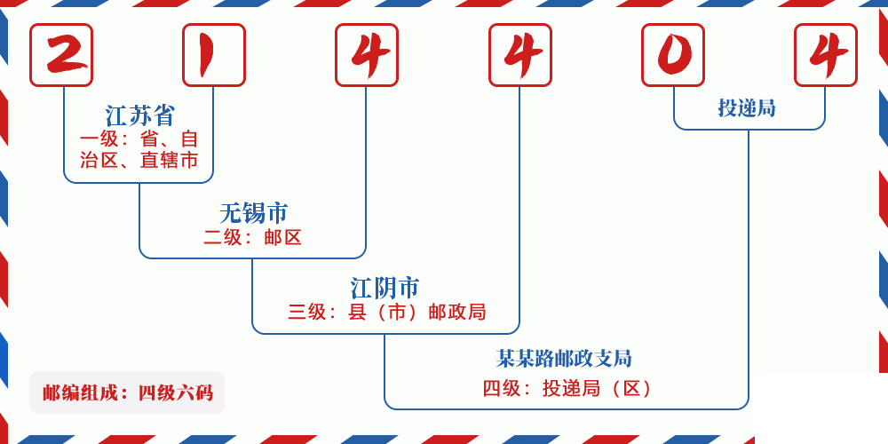 邮编214404含义