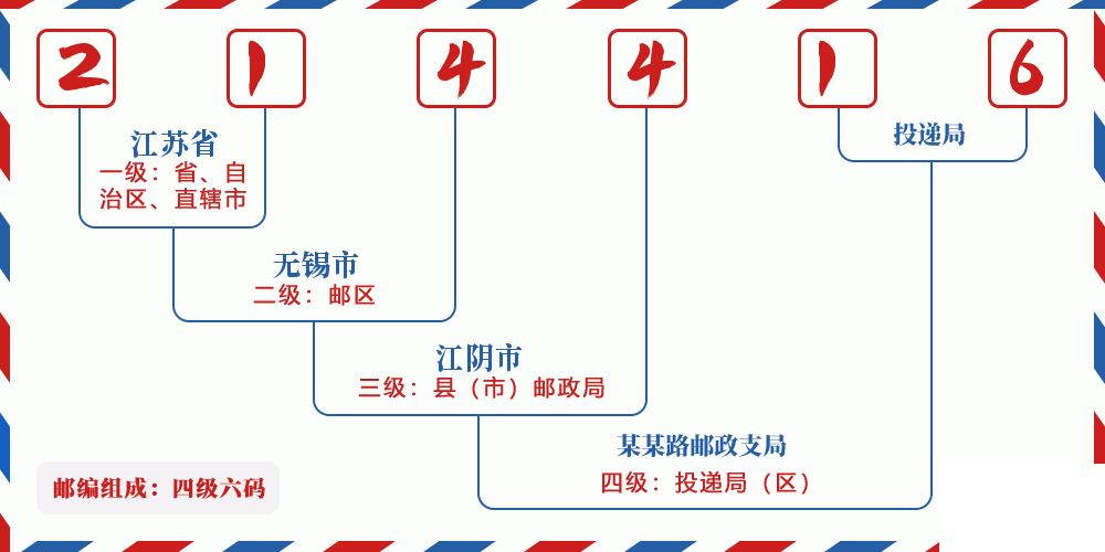 邮编214416含义