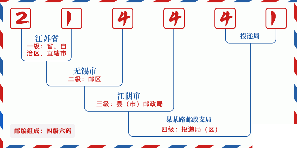 邮编214441含义